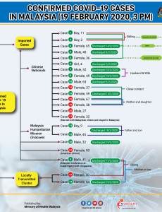 Confirmed COVID-19 Cases In Malaysia (19 February 2020)