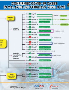 Confirmed COVID-19 Cases In Malaysia (23 February 2020)