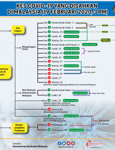 Kes COVID-19 Yang Disahkan Di Malaysia (19 Februari 2020)