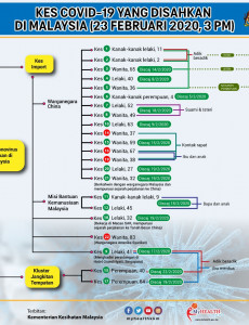 Kes COVID-19 Yang Disahkan Di Malaysia (23 Februari 2020)