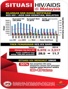 AIDS:Situasi HIV / AIDS Di Malaysia
