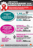 AIDS:Aktiviti Pencegahan Dan Kawalan HIV / AIDS