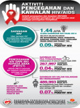 AIDS:Aktiviti Pencegahan Dan Kawalan HIV / AIDS