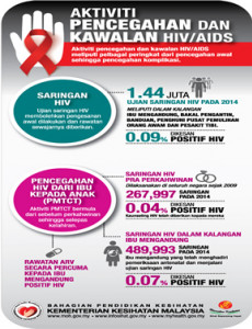 AIDS:Aktiviti Pencegahan Dan Kawalan HIV / AIDS