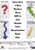 AIDS:Dalam masa 3 minit