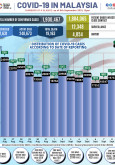 Summary COVID-19 In Malaysia
