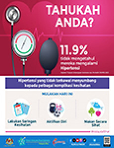 Hipertensi: Tahukah anda? 11.9% tidak mengetahui mereka mengalami Hipertensi