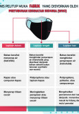 Jenis Pelitup Muka Fabrik Yang Disyorkan Oleh WHO