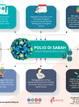 Polio di Sabah