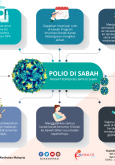Polio di Sabah