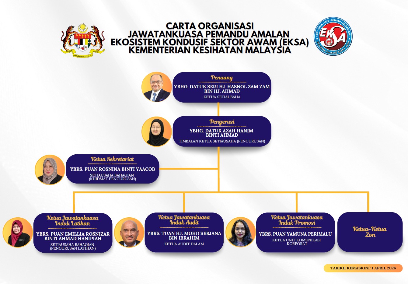 Carta Organisasi JK INDUK